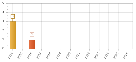 The chart showing 2014 series, 2015 series, 2016 series, 2017 series, 2018 series, 2019 series, 2020 series, 2021 series, 2022 series, 2023 series, 2024 series, 2025 series, 2026 series.