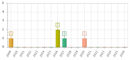 The chart showing 2009 series, 2010 series, 2011 series, 2012 series, 2013 series, 2014 series, 2015 series, 2016 series, 2017 series, 2018 series, 2019 series, 2020 series, 2021 series, 2022 series, 2023 series, 2024 series, 2025 series, 2026 series.