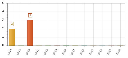 The chart showing 2014 series, 2015 series, 2016 series, 2017 series, 2018 series, 2019 series, 2020 series, 2021 series, 2022 series, 2023 series, 2024 series, 2025 series, 2026 series.