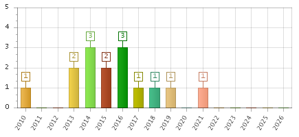 The chart showing 2010 series, 2011 series, 2012 series, 2013 series, 2014 series, 2015 series, 2016 series, 2017 series, 2018 series, 2019 series, 2020 series, 2021 series, 2022 series, 2023 series, 2024 series, 2025 series, 2026 series.