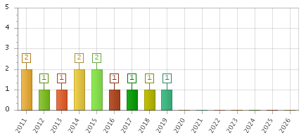The chart showing 2011 series, 2012 series, 2013 series, 2014 series, 2015 series, 2016 series, 2017 series, 2018 series, 2019 series, 2020 series, 2021 series, 2022 series, 2023 series, 2024 series, 2025 series, 2026 series.