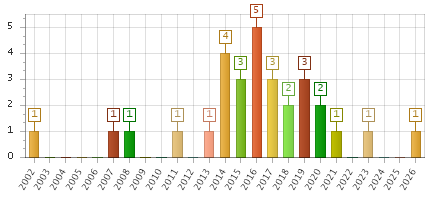 The chart showing 2002 series, 2003 series, 2004 series, 2005 series, 2006 series, 2007 series, 2008 series, 2009 series, 2010 series, 2011 series, 2012 series, 2013 series, 2014 series, 2015 series, 2016 series, 2017 series, 2018 series, 2019 series, 2020 series, 2021 series, 2022 series, 2023 series, 2024 series, 2025 series, 2026 series.