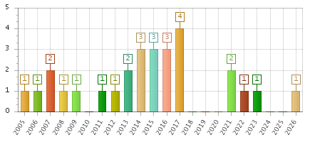 The chart showing 2005 series, 2006 series, 2007 series, 2008 series, 2009 series, 2010 series, 2011 series, 2012 series, 2013 series, 2014 series, 2015 series, 2016 series, 2017 series, 2018 series, 2019 series, 2020 series, 2021 series, 2022 series, 2023 series, 2024 series, 2025 series, 2026 series.