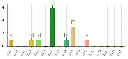 The chart showing 2010 series, 2011 series, 2012 series, 2013 series, 2014 series, 2015 series, 2016 series, 2017 series, 2018 series, 2019 series, 2020 series, 2021 series, 2022 series, 2023 series, 2024 series, 2025 series, 2026 series.