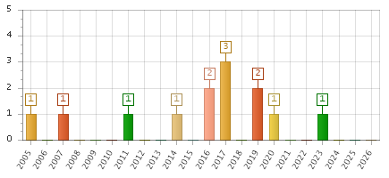 The chart showing 2005 series, 2006 series, 2007 series, 2008 series, 2009 series, 2010 series, 2011 series, 2012 series, 2013 series, 2014 series, 2015 series, 2016 series, 2017 series, 2018 series, 2019 series, 2020 series, 2021 series, 2022 series, 2023 series, 2024 series, 2025 series, 2026 series.