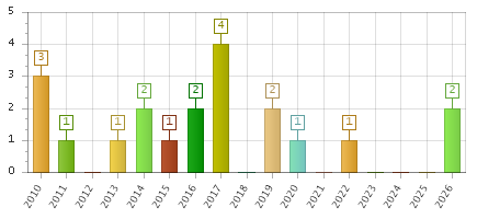 The chart showing 2010 series, 2011 series, 2012 series, 2013 series, 2014 series, 2015 series, 2016 series, 2017 series, 2018 series, 2019 series, 2020 series, 2021 series, 2022 series, 2023 series, 2024 series, 2025 series, 2026 series.