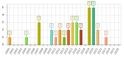 The chart showing 2000 series, 2001 series, 2002 series, 2003 series, 2004 series, 2005 series, 2006 series, 2007 series, 2008 series, 2009 series, 2010 series, 2011 series, 2012 series, 2013 series, 2014 series, 2015 series, 2016 series, 2017 series, 2018 series, 2019 series, 2020 series, 2021 series, 2022 series, 2023 series, 2024 series, 2025 series, 2026 series.