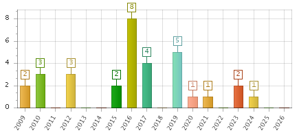 The chart showing 2009 series, 2010 series, 2011 series, 2012 series, 2013 series, 2014 series, 2015 series, 2016 series, 2017 series, 2018 series, 2019 series, 2020 series, 2021 series, 2022 series, 2023 series, 2024 series, 2025 series, 2026 series.