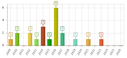The chart showing 2009 series, 2010 series, 2011 series, 2012 series, 2013 series, 2014 series, 2015 series, 2016 series, 2017 series, 2018 series, 2019 series, 2020 series, 2021 series, 2022 series, 2023 series, 2024 series, 2025 series, 2026 series.