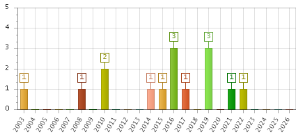The chart showing 2003 series, 2004 series, 2005 series, 2006 series, 2007 series, 2008 series, 2009 series, 2010 series, 2011 series, 2012 series, 2013 series, 2014 series, 2015 series, 2016 series, 2017 series, 2018 series, 2019 series, 2020 series, 2021 series, 2022 series, 2023 series, 2024 series, 2025 series, 2026 series.