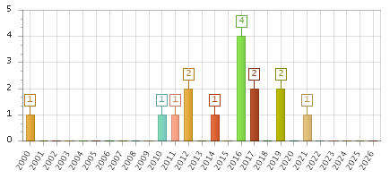 The chart showing 2000 series, 2001 series, 2002 series, 2003 series, 2004 series, 2005 series, 2006 series, 2007 series, 2008 series, 2009 series, 2010 series, 2011 series, 2012 series, 2013 series, 2014 series, 2015 series, 2016 series, 2017 series, 2018 series, 2019 series, 2020 series, 2021 series, 2022 series, 2023 series, 2024 series, 2025 series, 2026 series.
