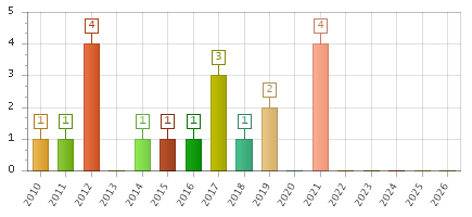 The chart showing 2010 series, 2011 series, 2012 series, 2013 series, 2014 series, 2015 series, 2016 series, 2017 series, 2018 series, 2019 series, 2020 series, 2021 series, 2022 series, 2023 series, 2024 series, 2025 series, 2026 series.