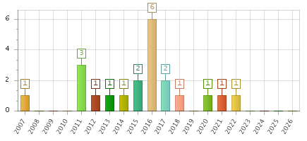 The chart showing 2007 series, 2008 series, 2009 series, 2010 series, 2011 series, 2012 series, 2013 series, 2014 series, 2015 series, 2016 series, 2017 series, 2018 series, 2019 series, 2020 series, 2021 series, 2022 series, 2023 series, 2024 series, 2025 series, 2026 series.