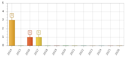 The chart showing 2014 series, 2015 series, 2016 series, 2017 series, 2018 series, 2019 series, 2020 series, 2021 series, 2022 series, 2023 series, 2024 series, 2025 series, 2026 series.