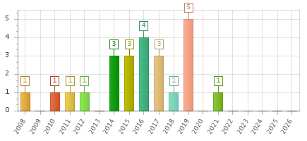 The chart showing 2008 series, 2009 series, 2010 series, 2011 series, 2012 series, 2013 series, 2014 series, 2015 series, 2016 series, 2017 series, 2018 series, 2019 series, 2020 series, 2021 series, 2022 series, 2023 series, 2024 series, 2025 series, 2026 series.