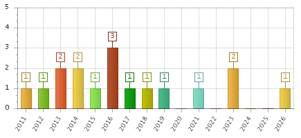 The chart showing 2011 series, 2012 series, 2013 series, 2014 series, 2015 series, 2016 series, 2017 series, 2018 series, 2019 series, 2020 series, 2021 series, 2022 series, 2023 series, 2024 series, 2025 series, 2026 series.
