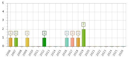 The chart showing 2006 series, 2007 series, 2008 series, 2009 series, 2010 series, 2011 series, 2012 series, 2013 series, 2014 series, 2015 series, 2016 series, 2017 series, 2018 series, 2019 series, 2020 series, 2021 series, 2022 series, 2023 series, 2024 series, 2025 series, 2026 series.