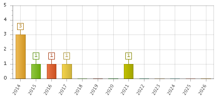The chart showing 2014 series, 2015 series, 2016 series, 2017 series, 2018 series, 2019 series, 2020 series, 2021 series, 2022 series, 2023 series, 2024 series, 2025 series, 2026 series.
