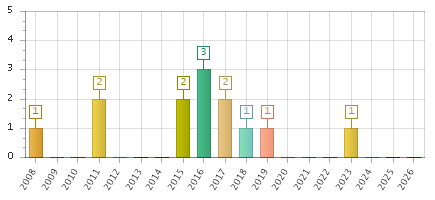 The chart showing 2008 series, 2009 series, 2010 series, 2011 series, 2012 series, 2013 series, 2014 series, 2015 series, 2016 series, 2017 series, 2018 series, 2019 series, 2020 series, 2021 series, 2022 series, 2023 series, 2024 series, 2025 series, 2026 series.