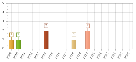 The chart showing 2009 series, 2010 series, 2011 series, 2012 series, 2013 series, 2014 series, 2015 series, 2016 series, 2017 series, 2018 series, 2019 series, 2020 series, 2021 series, 2022 series, 2023 series, 2024 series, 2025 series, 2026 series.
