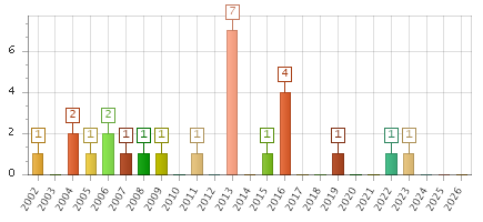 The chart showing 2002 series, 2003 series, 2004 series, 2005 series, 2006 series, 2007 series, 2008 series, 2009 series, 2010 series, 2011 series, 2012 series, 2013 series, 2014 series, 2015 series, 2016 series, 2017 series, 2018 series, 2019 series, 2020 series, 2021 series, 2022 series, 2023 series, 2024 series, 2025 series, 2026 series.
