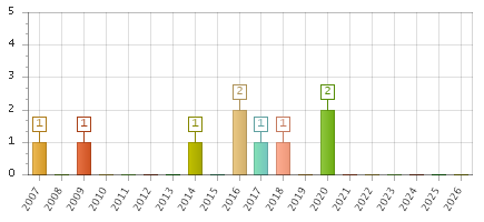 The chart showing 2007 series, 2008 series, 2009 series, 2010 series, 2011 series, 2012 series, 2013 series, 2014 series, 2015 series, 2016 series, 2017 series, 2018 series, 2019 series, 2020 series, 2021 series, 2022 series, 2023 series, 2024 series, 2025 series, 2026 series.