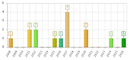The chart showing 2008 series, 2009 series, 2010 series, 2011 series, 2012 series, 2013 series, 2014 series, 2015 series, 2016 series, 2017 series, 2018 series, 2019 series, 2020 series, 2021 series, 2022 series, 2023 series, 2024 series, 2025 series, 2026 series.
