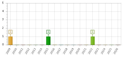 The chart showing 2009 series, 2010 series, 2011 series, 2012 series, 2013 series, 2014 series, 2015 series, 2016 series, 2017 series, 2018 series, 2019 series, 2020 series, 2021 series, 2022 series, 2023 series, 2024 series, 2025 series, 2026 series.