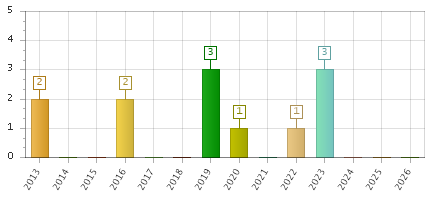 The chart showing 2013 series, 2014 series, 2015 series, 2016 series, 2017 series, 2018 series, 2019 series, 2020 series, 2021 series, 2022 series, 2023 series, 2024 series, 2025 series, 2026 series.