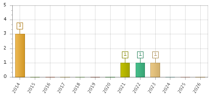The chart showing 2014 series, 2015 series, 2016 series, 2017 series, 2018 series, 2019 series, 2020 series, 2021 series, 2022 series, 2023 series, 2024 series, 2025 series, 2026 series.