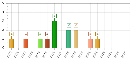 The chart showing 2010 series, 2011 series, 2012 series, 2013 series, 2014 series, 2015 series, 2016 series, 2017 series, 2018 series, 2019 series, 2020 series, 2021 series, 2022 series, 2023 series, 2024 series, 2025 series, 2026 series.