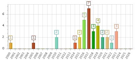 The chart showing 2000 series, 2001 series, 2002 series, 2003 series, 2004 series, 2005 series, 2006 series, 2007 series, 2008 series, 2009 series, 2010 series, 2011 series, 2012 series, 2013 series, 2014 series, 2015 series, 2016 series, 2017 series, 2018 series, 2019 series, 2020 series, 2021 series, 2022 series, 2023 series, 2024 series, 2025 series, 2026 series.