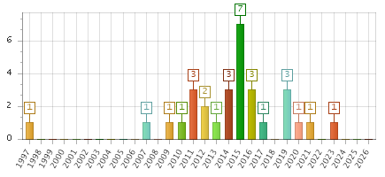 The chart showing 1997 series, 1998 series, 1999 series, 2000 series, 2001 series, 2002 series, 2003 series, 2004 series, 2005 series, 2006 series, 2007 series, 2008 series, 2009 series, 2010 series, 2011 series, 2012 series, 2013 series, 2014 series, 2015 series, 2016 series, 2017 series, 2018 series, 2019 series, 2020 series, 2021 series, 2022 series, 2023 series, 2024 series, 2025 series, 2026 series.