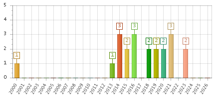 The chart showing 2000 series, 2001 series, 2002 series, 2003 series, 2004 series, 2005 series, 2006 series, 2007 series, 2008 series, 2009 series, 2010 series, 2011 series, 2012 series, 2013 series, 2014 series, 2015 series, 2016 series, 2017 series, 2018 series, 2019 series, 2020 series, 2021 series, 2022 series, 2023 series, 2024 series, 2025 series, 2026 series.