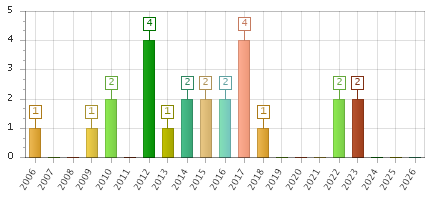 The chart showing 2006 series, 2007 series, 2008 series, 2009 series, 2010 series, 2011 series, 2012 series, 2013 series, 2014 series, 2015 series, 2016 series, 2017 series, 2018 series, 2019 series, 2020 series, 2021 series, 2022 series, 2023 series, 2024 series, 2025 series, 2026 series.