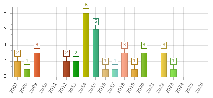 The chart showing 2007 series, 2008 series, 2009 series, 2010 series, 2011 series, 2012 series, 2013 series, 2014 series, 2015 series, 2016 series, 2017 series, 2018 series, 2019 series, 2020 series, 2021 series, 2022 series, 2023 series, 2024 series, 2025 series, 2026 series.