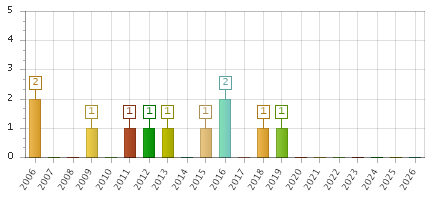 The chart showing 2006 series, 2007 series, 2008 series, 2009 series, 2010 series, 2011 series, 2012 series, 2013 series, 2014 series, 2015 series, 2016 series, 2017 series, 2018 series, 2019 series, 2020 series, 2021 series, 2022 series, 2023 series, 2024 series, 2025 series, 2026 series.