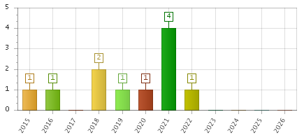 The chart showing 2015 series, 2016 series, 2017 series, 2018 series, 2019 series, 2020 series, 2021 series, 2022 series, 2023 series, 2024 series, 2025 series, 2026 series.