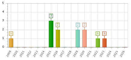 The chart showing 2009 series, 2010 series, 2011 series, 2012 series, 2013 series, 2014 series, 2015 series, 2016 series, 2017 series, 2018 series, 2019 series, 2020 series, 2021 series, 2022 series, 2023 series, 2024 series, 2025 series, 2026 series.