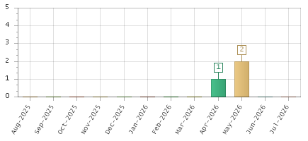 The chart showing Aug-2025 series, Sep-2025 series, Oct-2025 series, Nov-2025 series, Dec-2025 series, Jan-2026 series, Feb-2026 series, Mar-2026 series, Apr-2026 series, May-2026 series, Jun-2026 series, Jul-2026 series.