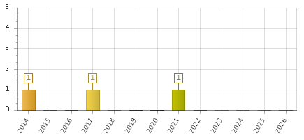The chart showing 2014 series, 2015 series, 2016 series, 2017 series, 2018 series, 2019 series, 2020 series, 2021 series, 2022 series, 2023 series, 2024 series, 2025 series, 2026 series.