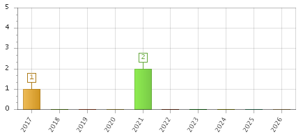 The chart showing 2017 series, 2018 series, 2019 series, 2020 series, 2021 series, 2022 series, 2023 series, 2024 series, 2025 series, 2026 series.