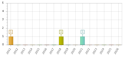The chart showing 2011 series, 2012 series, 2013 series, 2014 series, 2015 series, 2016 series, 2017 series, 2018 series, 2019 series, 2020 series, 2021 series, 2022 series, 2023 series, 2024 series, 2025 series, 2026 series.