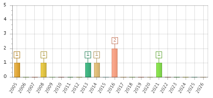 The chart showing 2005 series, 2006 series, 2007 series, 2008 series, 2009 series, 2010 series, 2011 series, 2012 series, 2013 series, 2014 series, 2015 series, 2016 series, 2017 series, 2018 series, 2019 series, 2020 series, 2021 series, 2022 series, 2023 series, 2024 series, 2025 series, 2026 series.