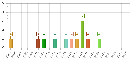The chart showing 2005 series, 2006 series, 2007 series, 2008 series, 2009 series, 2010 series, 2011 series, 2012 series, 2013 series, 2014 series, 2015 series, 2016 series, 2017 series, 2018 series, 2019 series, 2020 series, 2021 series, 2022 series, 2023 series, 2024 series, 2025 series, 2026 series.