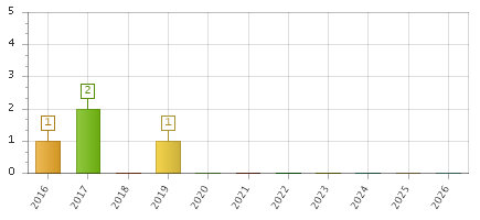 The chart showing 2016 series, 2017 series, 2018 series, 2019 series, 2020 series, 2021 series, 2022 series, 2023 series, 2024 series, 2025 series, 2026 series.