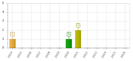 The chart showing 2014 series, 2015 series, 2016 series, 2017 series, 2018 series, 2019 series, 2020 series, 2021 series, 2022 series, 2023 series, 2024 series, 2025 series, 2026 series.