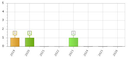The chart showing 2019 series, 2020 series, 2021 series, 2022 series, 2023 series, 2024 series, 2025 series, 2026 series.