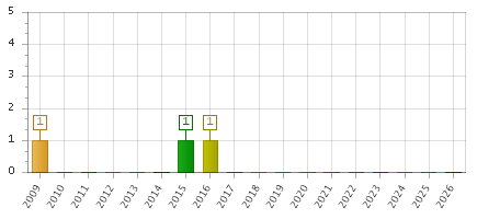 The chart showing 2009 series, 2010 series, 2011 series, 2012 series, 2013 series, 2014 series, 2015 series, 2016 series, 2017 series, 2018 series, 2019 series, 2020 series, 2021 series, 2022 series, 2023 series, 2024 series, 2025 series, 2026 series.