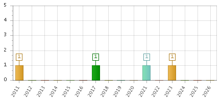 The chart showing 2011 series, 2012 series, 2013 series, 2014 series, 2015 series, 2016 series, 2017 series, 2018 series, 2019 series, 2020 series, 2021 series, 2022 series, 2023 series, 2024 series, 2025 series, 2026 series.